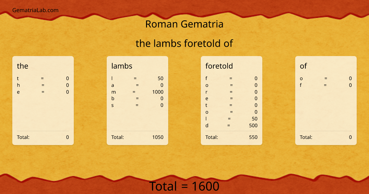 the lambs foretold of in roman Gematria